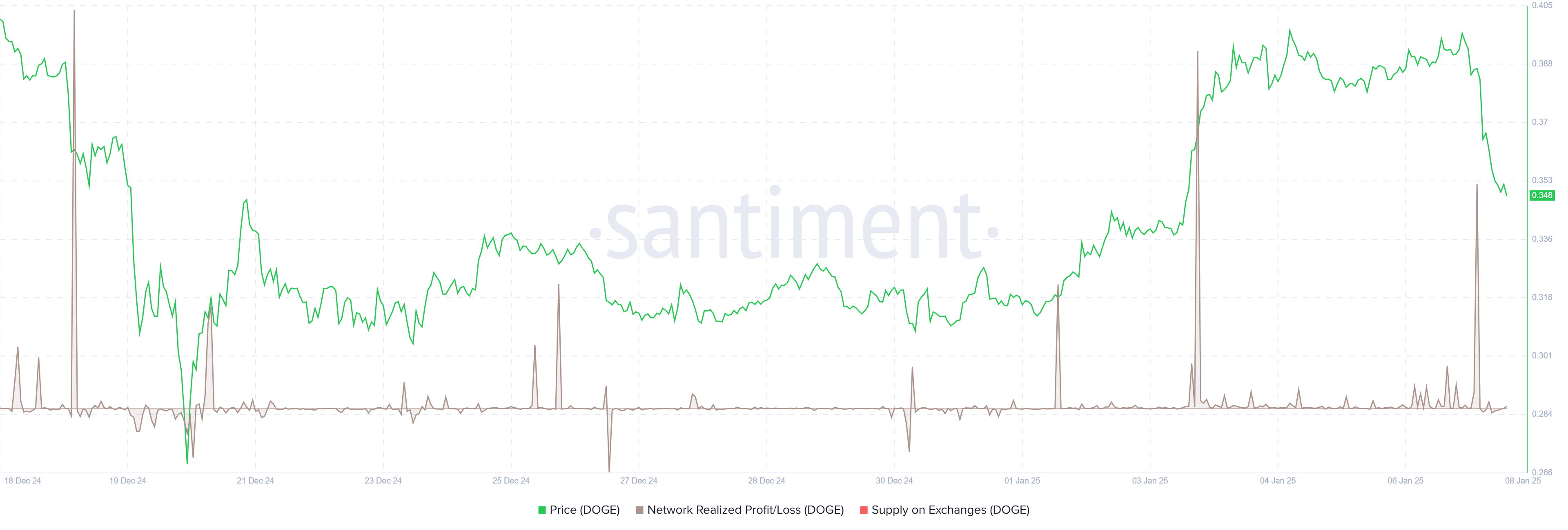 DOGE Network Realized Profit/Loss chart. Source: Santiment